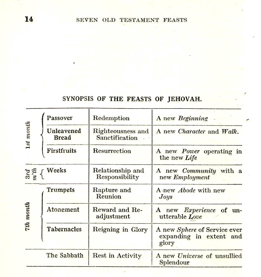 Old Testament Feasts Chart