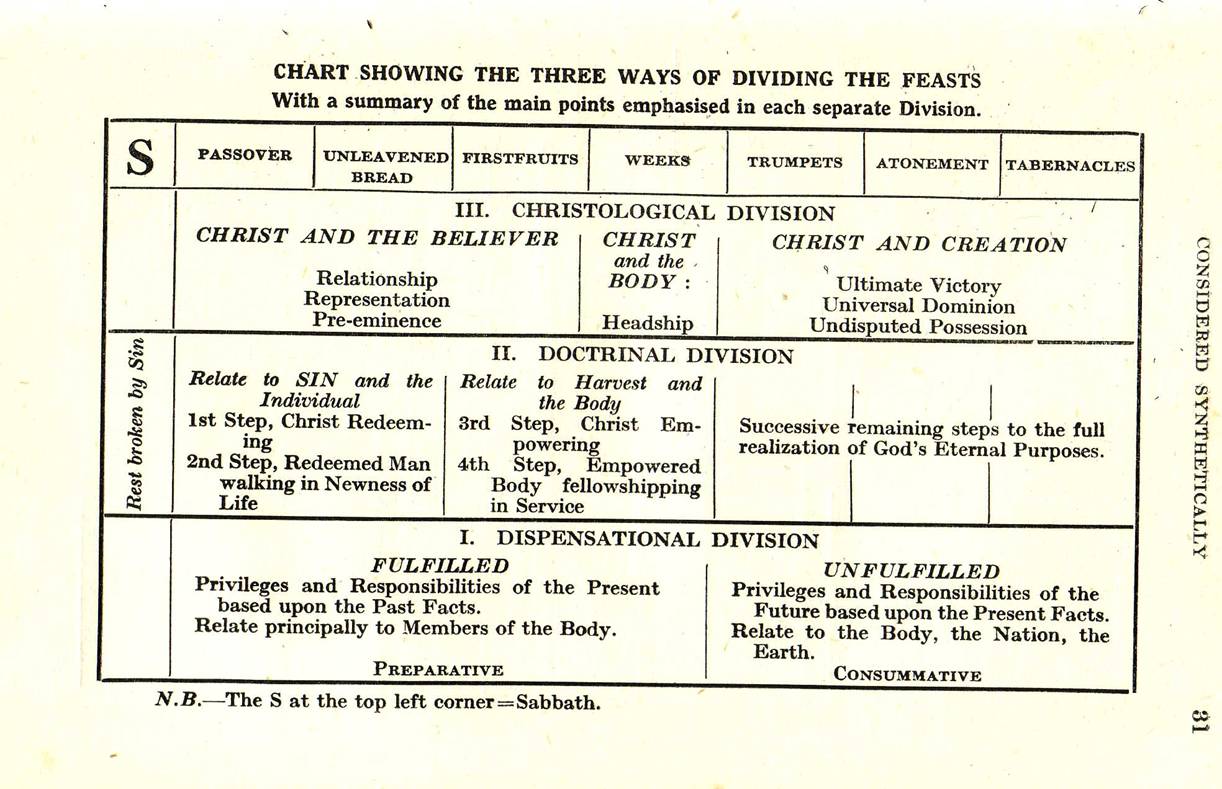 Old Testament Feasts Chart